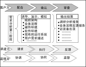 需求階段項目監(jiān)理 IT168技術(shù)開發(fā)項目的關(guān)鍵把控點